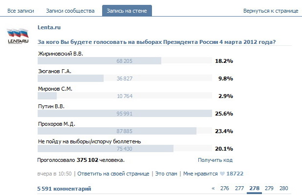 за кого бы вы проголосовали. опрос Вконтакте
